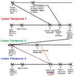 Lineas temporales de Dragon Ball Z